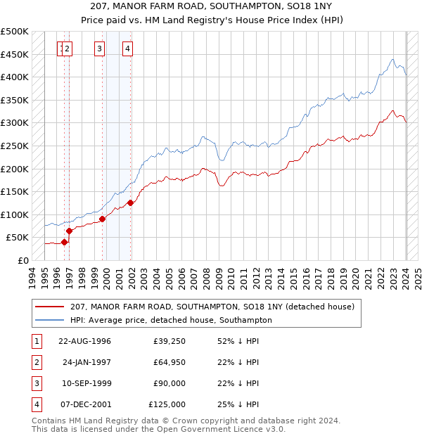 207, MANOR FARM ROAD, SOUTHAMPTON, SO18 1NY: Price paid vs HM Land Registry's House Price Index