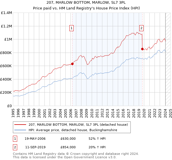 207, MARLOW BOTTOM, MARLOW, SL7 3PL: Price paid vs HM Land Registry's House Price Index