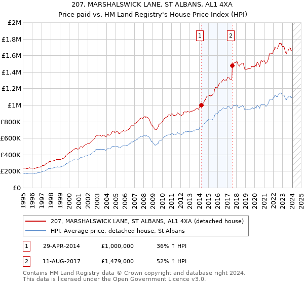 207, MARSHALSWICK LANE, ST ALBANS, AL1 4XA: Price paid vs HM Land Registry's House Price Index