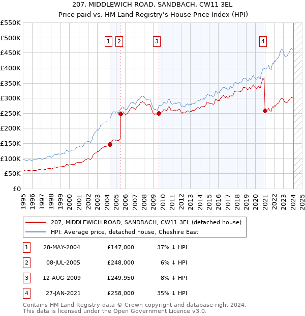 207, MIDDLEWICH ROAD, SANDBACH, CW11 3EL: Price paid vs HM Land Registry's House Price Index