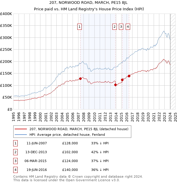 207, NORWOOD ROAD, MARCH, PE15 8JL: Price paid vs HM Land Registry's House Price Index