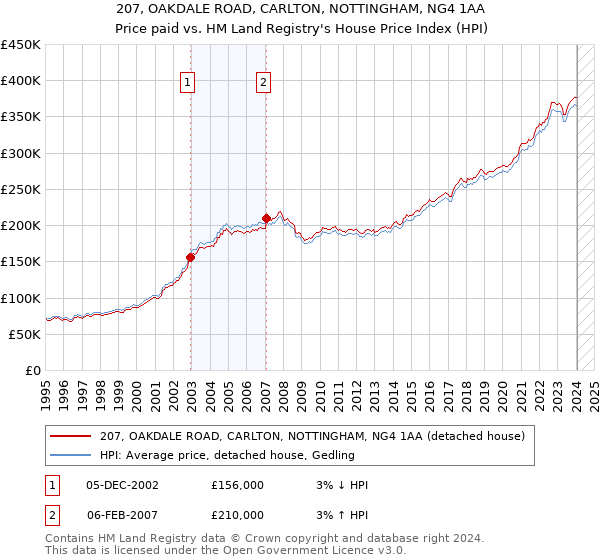 207, OAKDALE ROAD, CARLTON, NOTTINGHAM, NG4 1AA: Price paid vs HM Land Registry's House Price Index