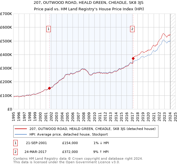 207, OUTWOOD ROAD, HEALD GREEN, CHEADLE, SK8 3JS: Price paid vs HM Land Registry's House Price Index
