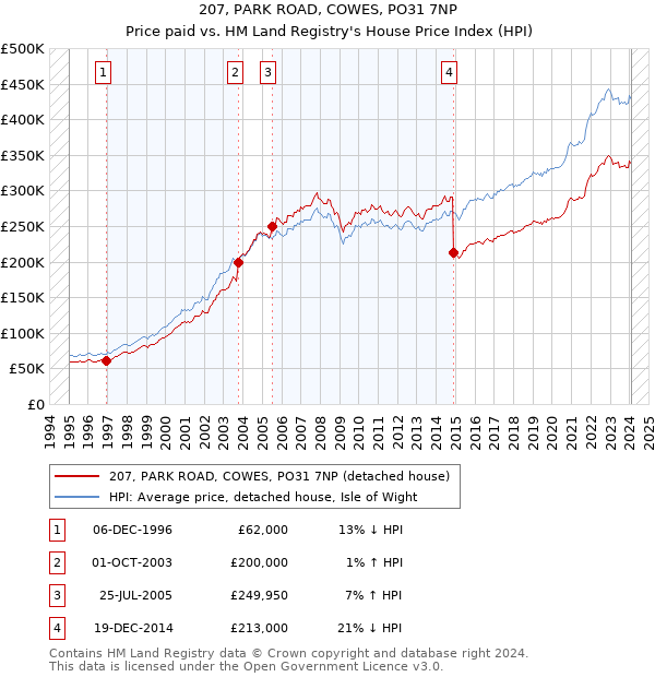 207, PARK ROAD, COWES, PO31 7NP: Price paid vs HM Land Registry's House Price Index