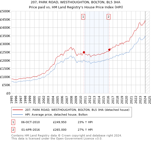 207, PARK ROAD, WESTHOUGHTON, BOLTON, BL5 3HA: Price paid vs HM Land Registry's House Price Index