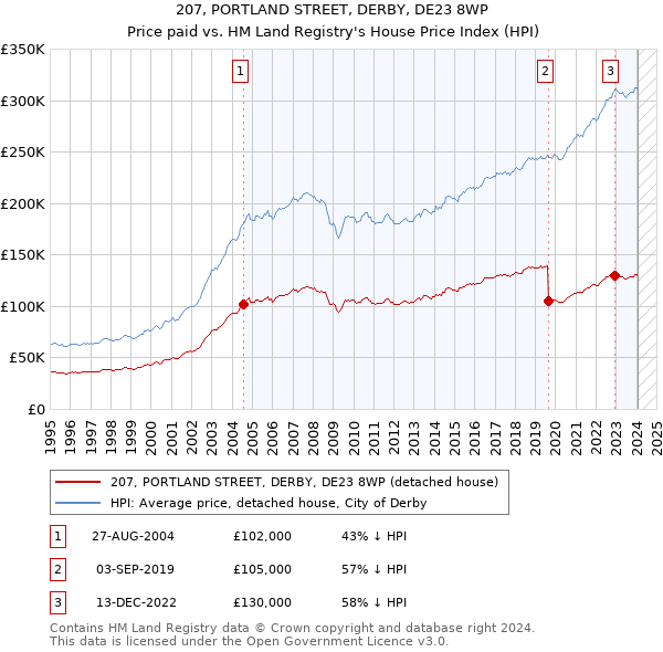 207, PORTLAND STREET, DERBY, DE23 8WP: Price paid vs HM Land Registry's House Price Index
