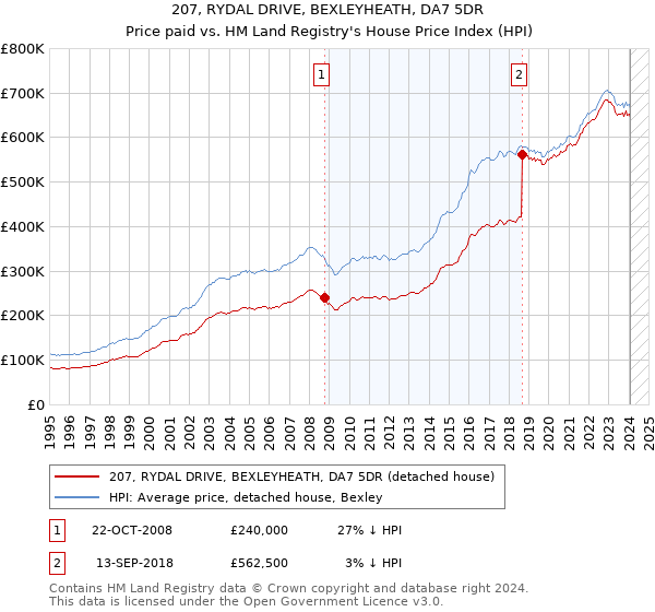207, RYDAL DRIVE, BEXLEYHEATH, DA7 5DR: Price paid vs HM Land Registry's House Price Index