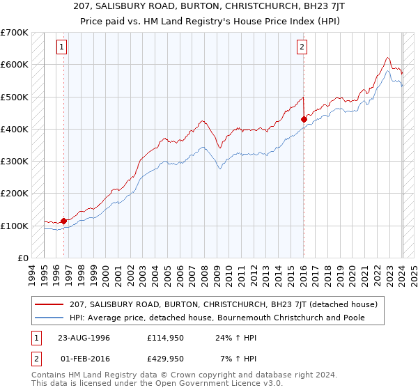 207, SALISBURY ROAD, BURTON, CHRISTCHURCH, BH23 7JT: Price paid vs HM Land Registry's House Price Index