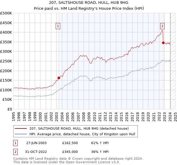 207, SALTSHOUSE ROAD, HULL, HU8 9HG: Price paid vs HM Land Registry's House Price Index