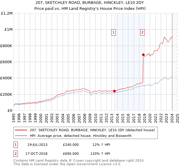 207, SKETCHLEY ROAD, BURBAGE, HINCKLEY, LE10 2DY: Price paid vs HM Land Registry's House Price Index