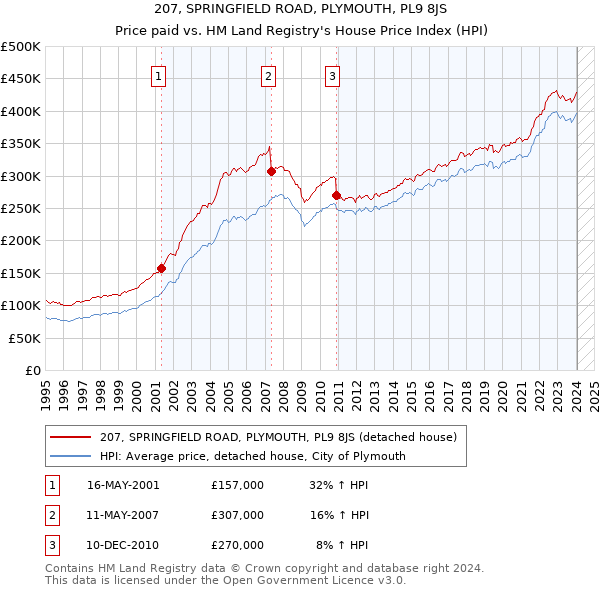 207, SPRINGFIELD ROAD, PLYMOUTH, PL9 8JS: Price paid vs HM Land Registry's House Price Index