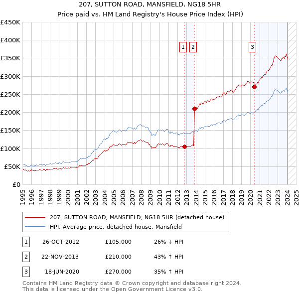 207, SUTTON ROAD, MANSFIELD, NG18 5HR: Price paid vs HM Land Registry's House Price Index
