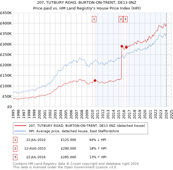 207, TUTBURY ROAD, BURTON-ON-TRENT, DE13 0NZ: Price paid vs HM Land Registry's House Price Index