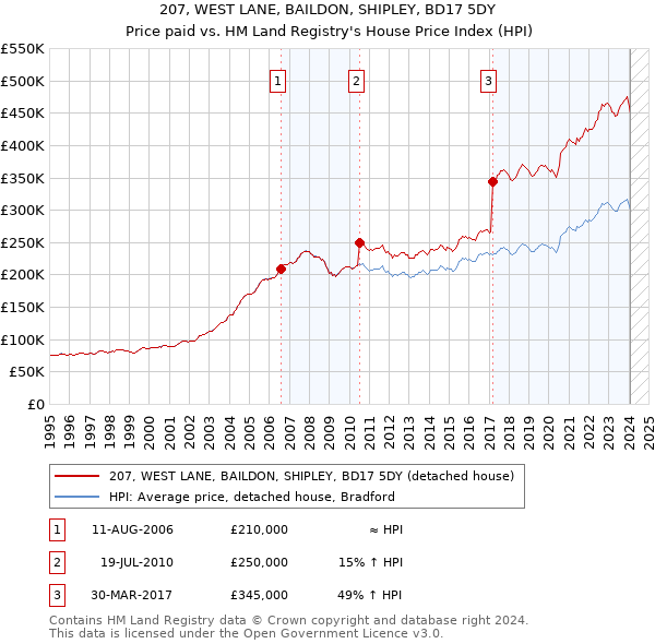 207, WEST LANE, BAILDON, SHIPLEY, BD17 5DY: Price paid vs HM Land Registry's House Price Index