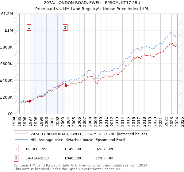 207A, LONDON ROAD, EWELL, EPSOM, KT17 2BU: Price paid vs HM Land Registry's House Price Index
