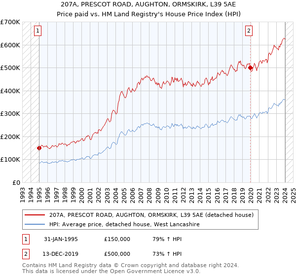 207A, PRESCOT ROAD, AUGHTON, ORMSKIRK, L39 5AE: Price paid vs HM Land Registry's House Price Index