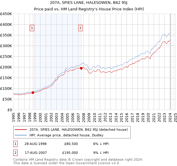 207A, SPIES LANE, HALESOWEN, B62 9SJ: Price paid vs HM Land Registry's House Price Index