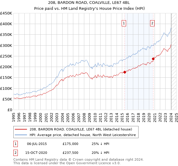 208, BARDON ROAD, COALVILLE, LE67 4BL: Price paid vs HM Land Registry's House Price Index