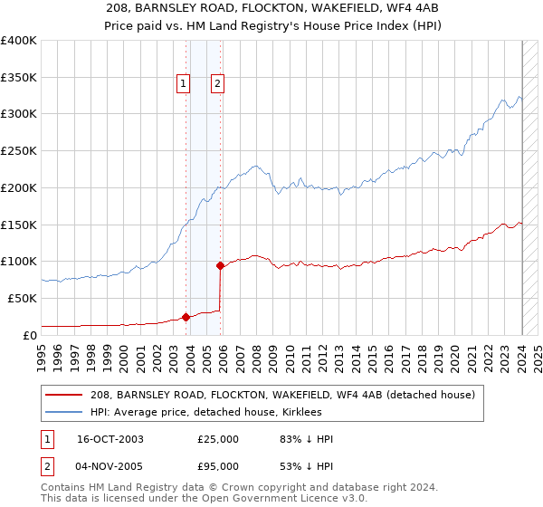 208, BARNSLEY ROAD, FLOCKTON, WAKEFIELD, WF4 4AB: Price paid vs HM Land Registry's House Price Index