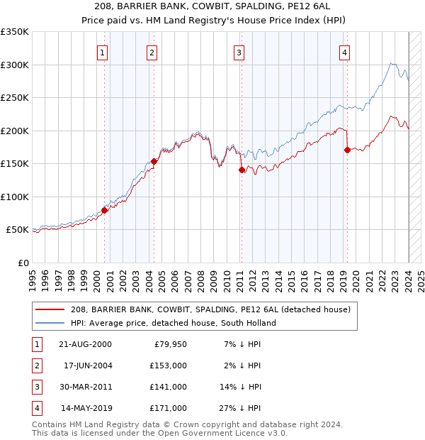 208, BARRIER BANK, COWBIT, SPALDING, PE12 6AL: Price paid vs HM Land Registry's House Price Index