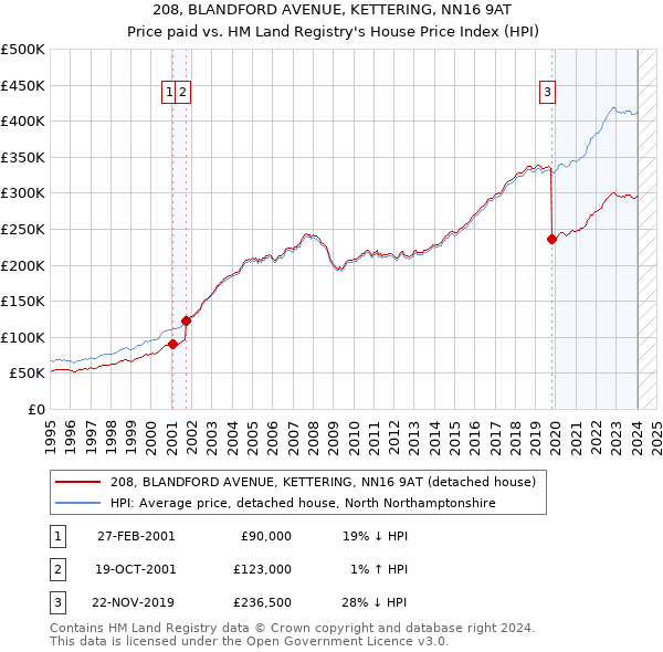 208, BLANDFORD AVENUE, KETTERING, NN16 9AT: Price paid vs HM Land Registry's House Price Index