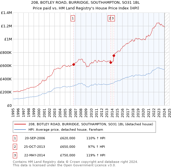 208, BOTLEY ROAD, BURRIDGE, SOUTHAMPTON, SO31 1BL: Price paid vs HM Land Registry's House Price Index