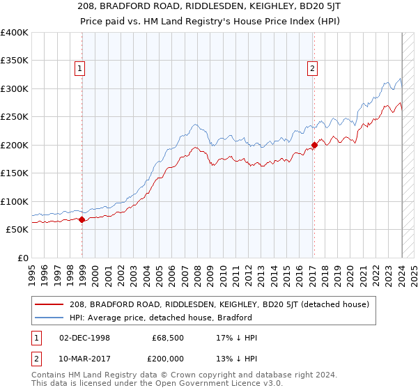 208, BRADFORD ROAD, RIDDLESDEN, KEIGHLEY, BD20 5JT: Price paid vs HM Land Registry's House Price Index
