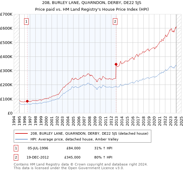 208, BURLEY LANE, QUARNDON, DERBY, DE22 5JS: Price paid vs HM Land Registry's House Price Index