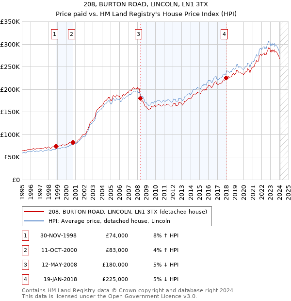 208, BURTON ROAD, LINCOLN, LN1 3TX: Price paid vs HM Land Registry's House Price Index