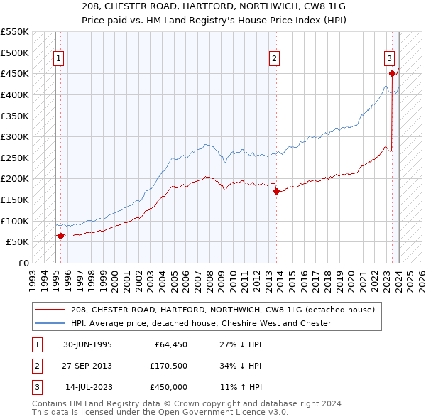 208, CHESTER ROAD, HARTFORD, NORTHWICH, CW8 1LG: Price paid vs HM Land Registry's House Price Index