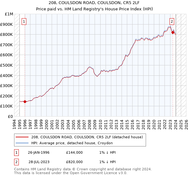 208, COULSDON ROAD, COULSDON, CR5 2LF: Price paid vs HM Land Registry's House Price Index