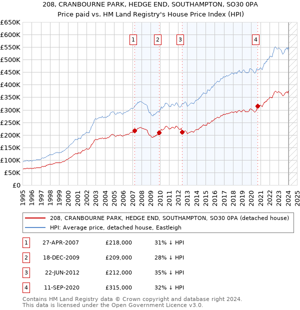 208, CRANBOURNE PARK, HEDGE END, SOUTHAMPTON, SO30 0PA: Price paid vs HM Land Registry's House Price Index