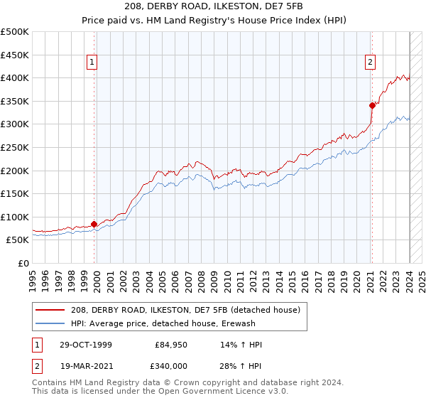 208, DERBY ROAD, ILKESTON, DE7 5FB: Price paid vs HM Land Registry's House Price Index