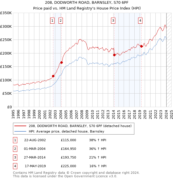 208, DODWORTH ROAD, BARNSLEY, S70 6PF: Price paid vs HM Land Registry's House Price Index