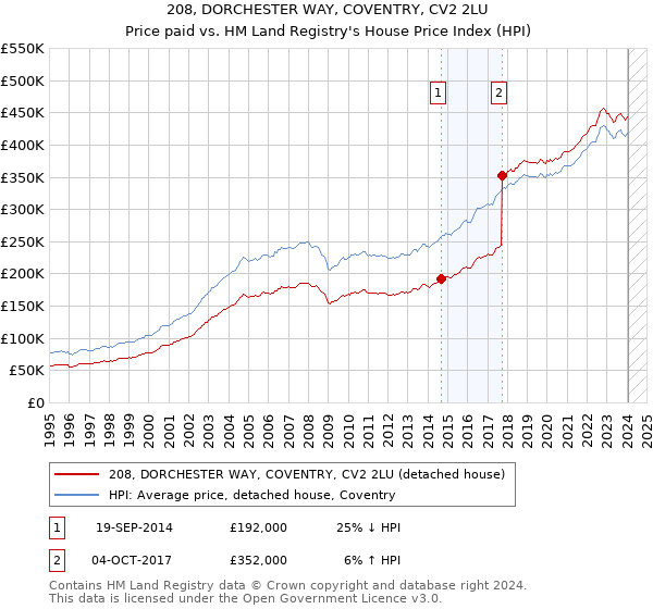 208, DORCHESTER WAY, COVENTRY, CV2 2LU: Price paid vs HM Land Registry's House Price Index