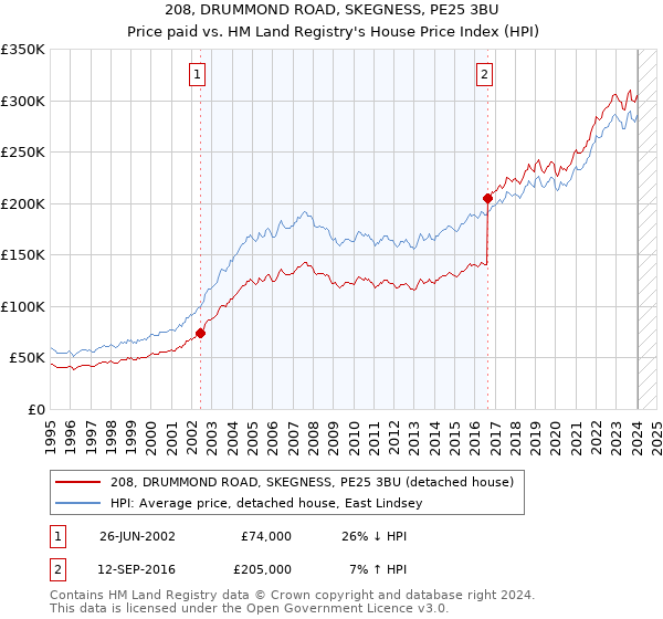 208, DRUMMOND ROAD, SKEGNESS, PE25 3BU: Price paid vs HM Land Registry's House Price Index