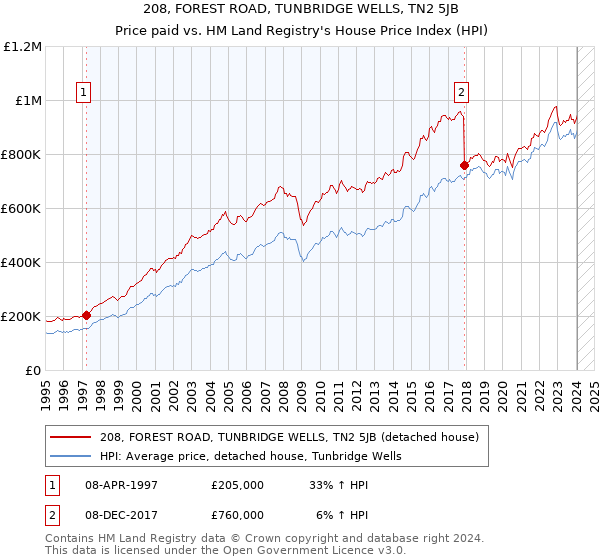 208, FOREST ROAD, TUNBRIDGE WELLS, TN2 5JB: Price paid vs HM Land Registry's House Price Index