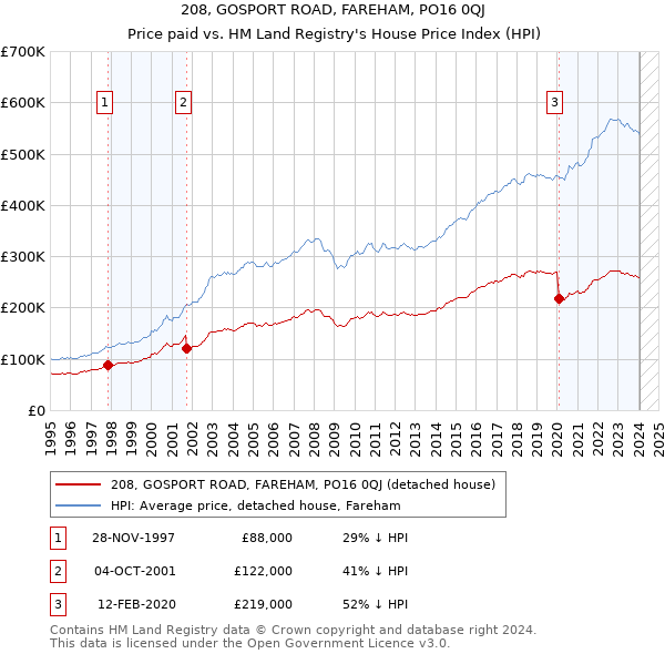 208, GOSPORT ROAD, FAREHAM, PO16 0QJ: Price paid vs HM Land Registry's House Price Index