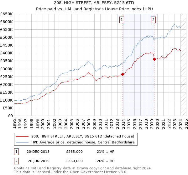 208, HIGH STREET, ARLESEY, SG15 6TD: Price paid vs HM Land Registry's House Price Index