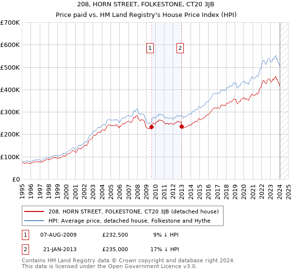 208, HORN STREET, FOLKESTONE, CT20 3JB: Price paid vs HM Land Registry's House Price Index