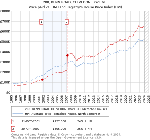 208, KENN ROAD, CLEVEDON, BS21 6LF: Price paid vs HM Land Registry's House Price Index