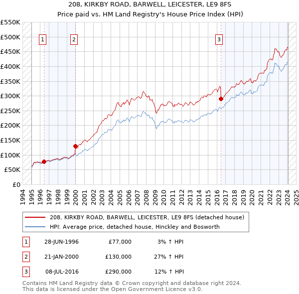 208, KIRKBY ROAD, BARWELL, LEICESTER, LE9 8FS: Price paid vs HM Land Registry's House Price Index