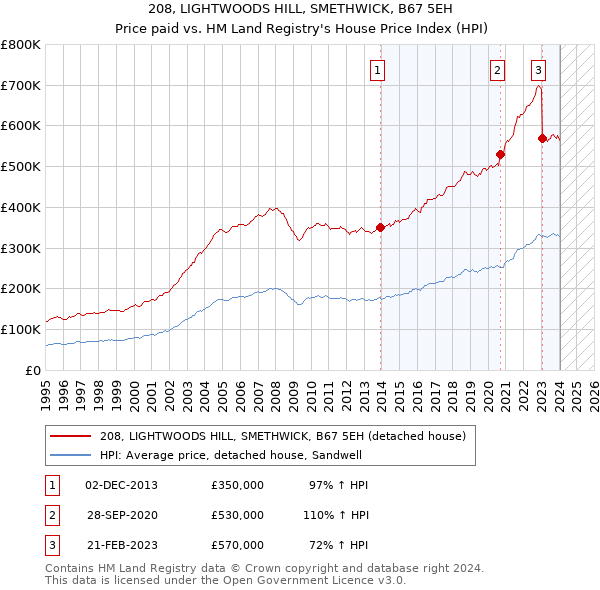 208, LIGHTWOODS HILL, SMETHWICK, B67 5EH: Price paid vs HM Land Registry's House Price Index