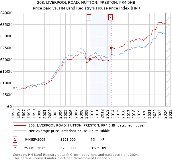 208, LIVERPOOL ROAD, HUTTON, PRESTON, PR4 5HB: Price paid vs HM Land Registry's House Price Index
