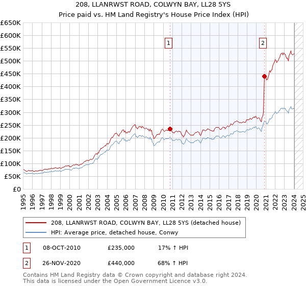 208, LLANRWST ROAD, COLWYN BAY, LL28 5YS: Price paid vs HM Land Registry's House Price Index