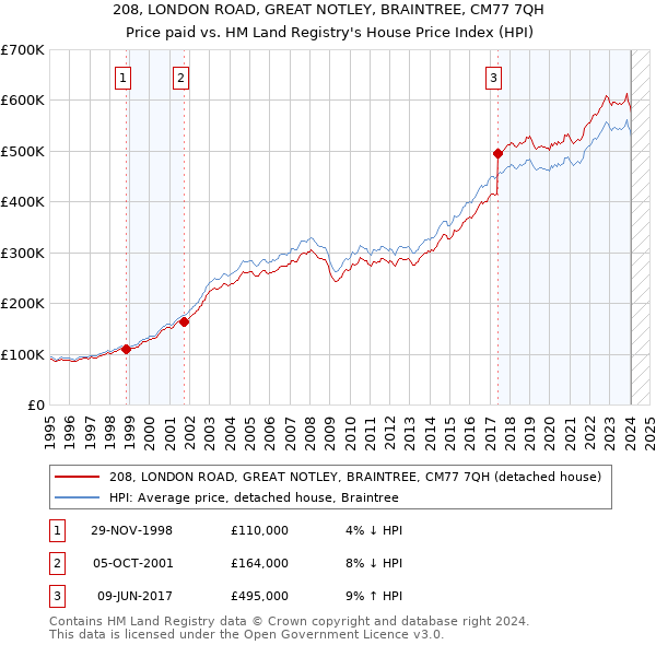 208, LONDON ROAD, GREAT NOTLEY, BRAINTREE, CM77 7QH: Price paid vs HM Land Registry's House Price Index