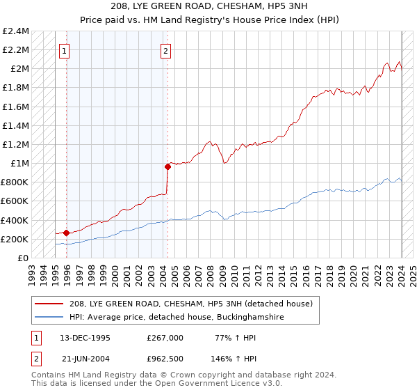 208, LYE GREEN ROAD, CHESHAM, HP5 3NH: Price paid vs HM Land Registry's House Price Index