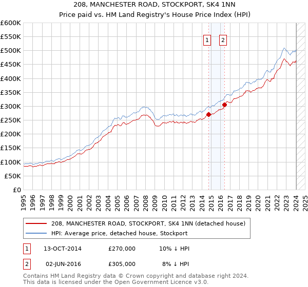 208, MANCHESTER ROAD, STOCKPORT, SK4 1NN: Price paid vs HM Land Registry's House Price Index