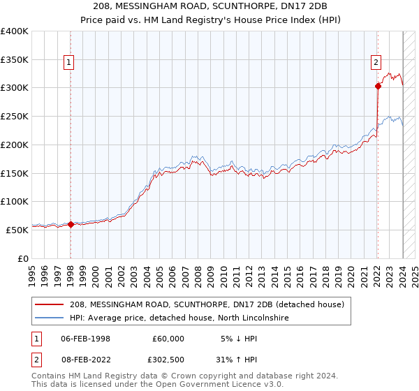 208, MESSINGHAM ROAD, SCUNTHORPE, DN17 2DB: Price paid vs HM Land Registry's House Price Index