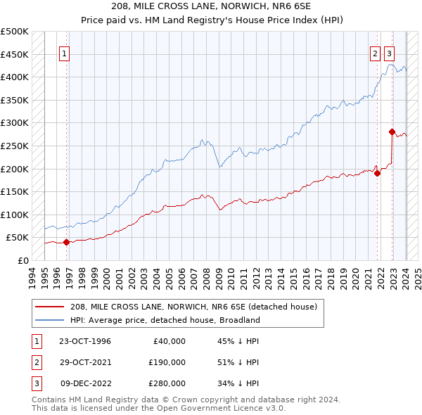 208, MILE CROSS LANE, NORWICH, NR6 6SE: Price paid vs HM Land Registry's House Price Index